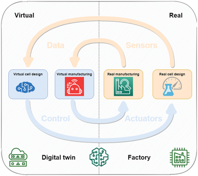 萬字長文詳解歐洲BATTERY2030+研發(fā)計劃 路線圖、研究方法與人工智能集成服務